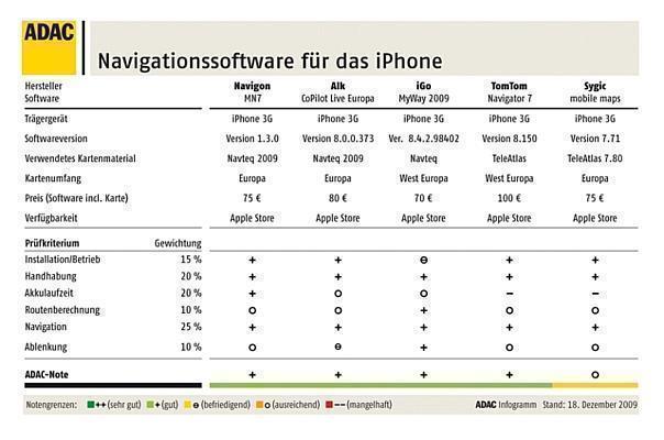 Navigationssoftware für das iPhone